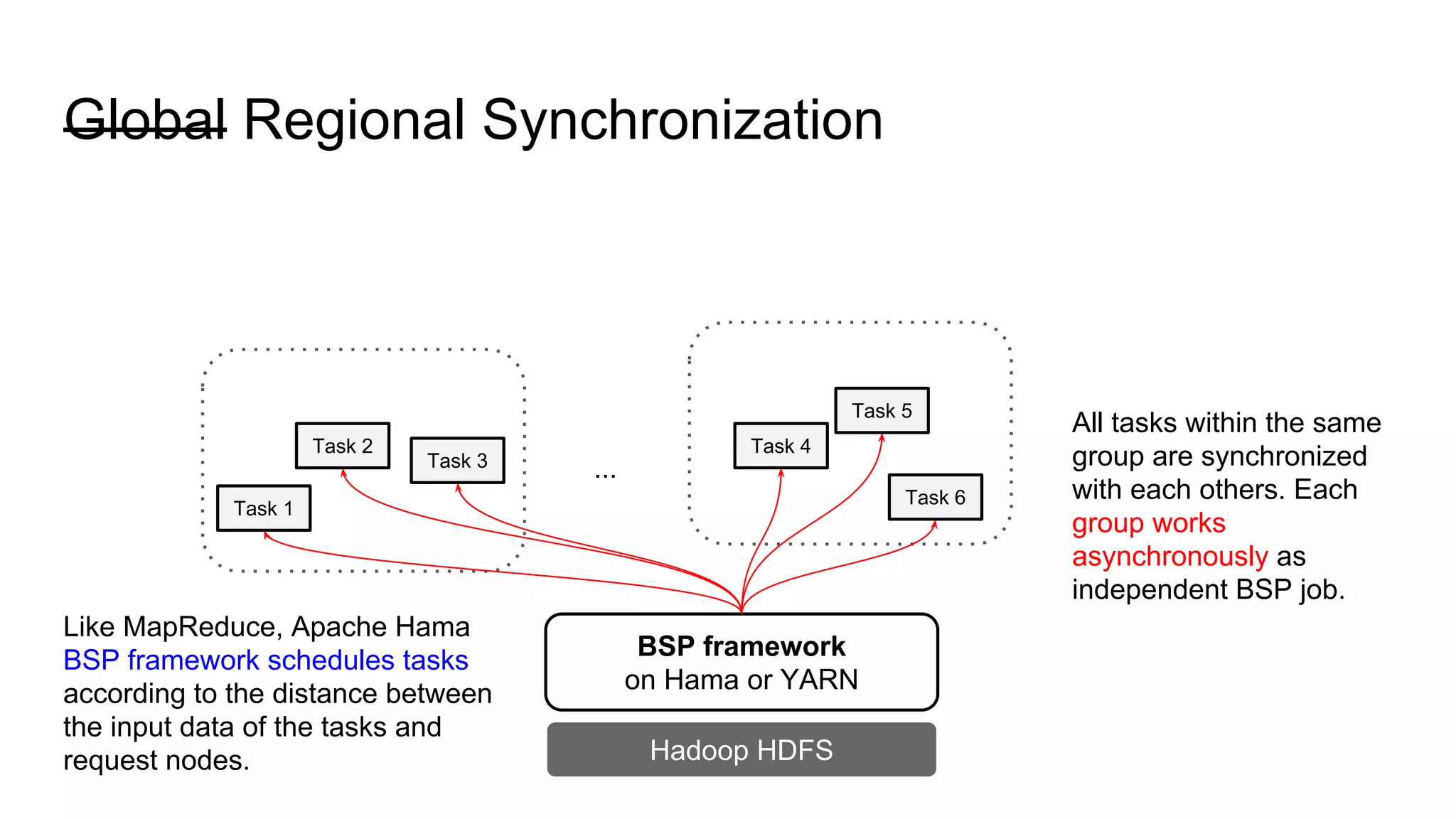 Global Regional Synchronization
BSP framework
on Hama or YARN
Hadoop HDFS
Task 1
Task 2
Task 3
Task 4
Like MapReduce, Apache Hama
BSP framework schedules tasks
according to the distance between
the input data of the tasks and
request nodes.
All tasks within the same
group are synchronized
with each others. Each
group works
asynchronously as
independent BSP job.
...
Task 6
Task 5
 