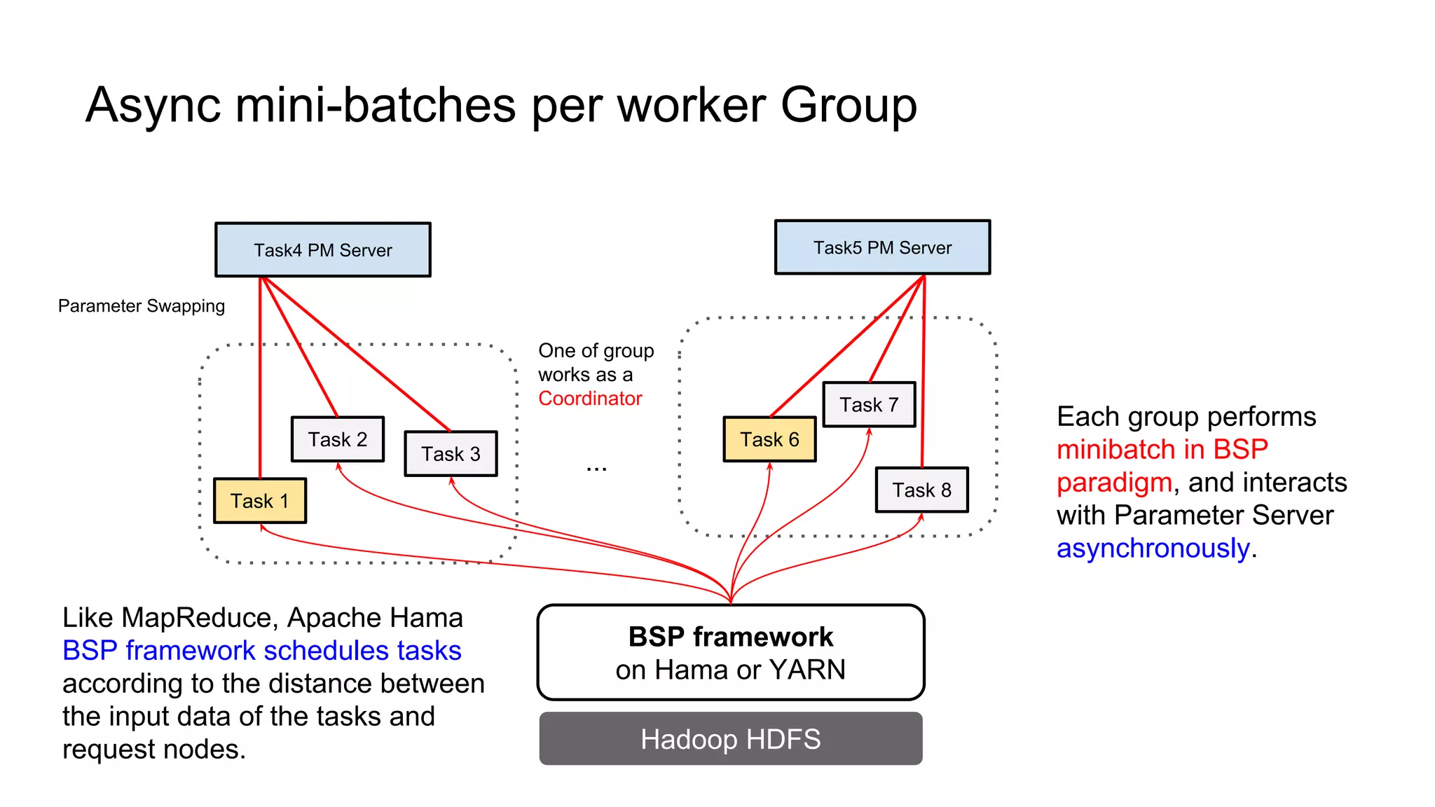 BSP framework
on Hama or YARN
Hadoop HDFS
Task 1
Task 2
Task 3
Task 6
Like MapReduce, Apache Hama
BSP framework schedules tasks
according to the distance between
the input data of the tasks and
request nodes.
...
Task 7
Task 8
One of group
works as a
Coordinator
Each group performs
minibatch in BSP
paradigm, and interacts
with Parameter Server
asynchronously.
Parameter Swapping
Async mini-batches per worker Group
Task4 PM Server Task5 PM Server
 