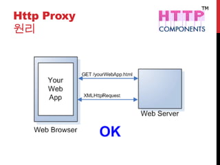 Http Proxy
원리
 