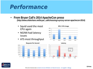 Performance
➡ From Bryan Call’s 2014 ApacheCon preso 
(http://www.slideshare.net/bryan_call/choosing-a-proxy-server-apachecon-2014)
@jimjag
This work is licensed under a Creative Commons Attribution 3.0 Unported License. - Jim Jagielski - @jimjag
•  Squid&used&the&most&
CPU&again&
•  NGiNX&had&latency&
issues&
•  ATS&most&throughput& 0&
500&
1000&
1500&
2000&
2500&
ATS& NGiNX& Squid& Varnish& hBpd&
RPS$/$CPU$Usage$
0&
5000&
10000&
15000&
20000&
25000&
30000&
ATS& NGiNX& Squid& Varnish& hBpd&
Requests$Per$Second$
0&
5&
10&
15&
20&
25&
30&
35&
40&
ATS& NGiNX& Squid& Varnish& hBpd&
Latency$
Median&
95th&
 