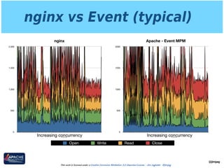 nginx vs Event (typical)
@jimjag
This work is licensed under a Creative Commons Attribution 3.0 Unported License. - Jim Jagielski - @jimjag
Apache - Event MPM
0
500
1000
1500
2000
nginx
0
500
1,000
1,500
2,000
Open Write Read Close
Increasing concurrency Increasing concurrency
 