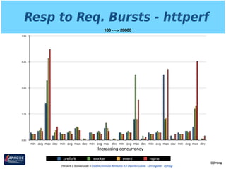 Resp to Req. Bursts - httperf
@jimjag
This work is licensed under a Creative Commons Attribution 3.0 Unported License. - Jim Jagielski - @jimjag
100 ---> 20000
0.00
1.75
3.50
5.25
7.00
min avg max dev min avg max dev min avg max dev min avg max dev min avg max dev min avg max dev
prefork worker event nginx
Increasing concurrency
 