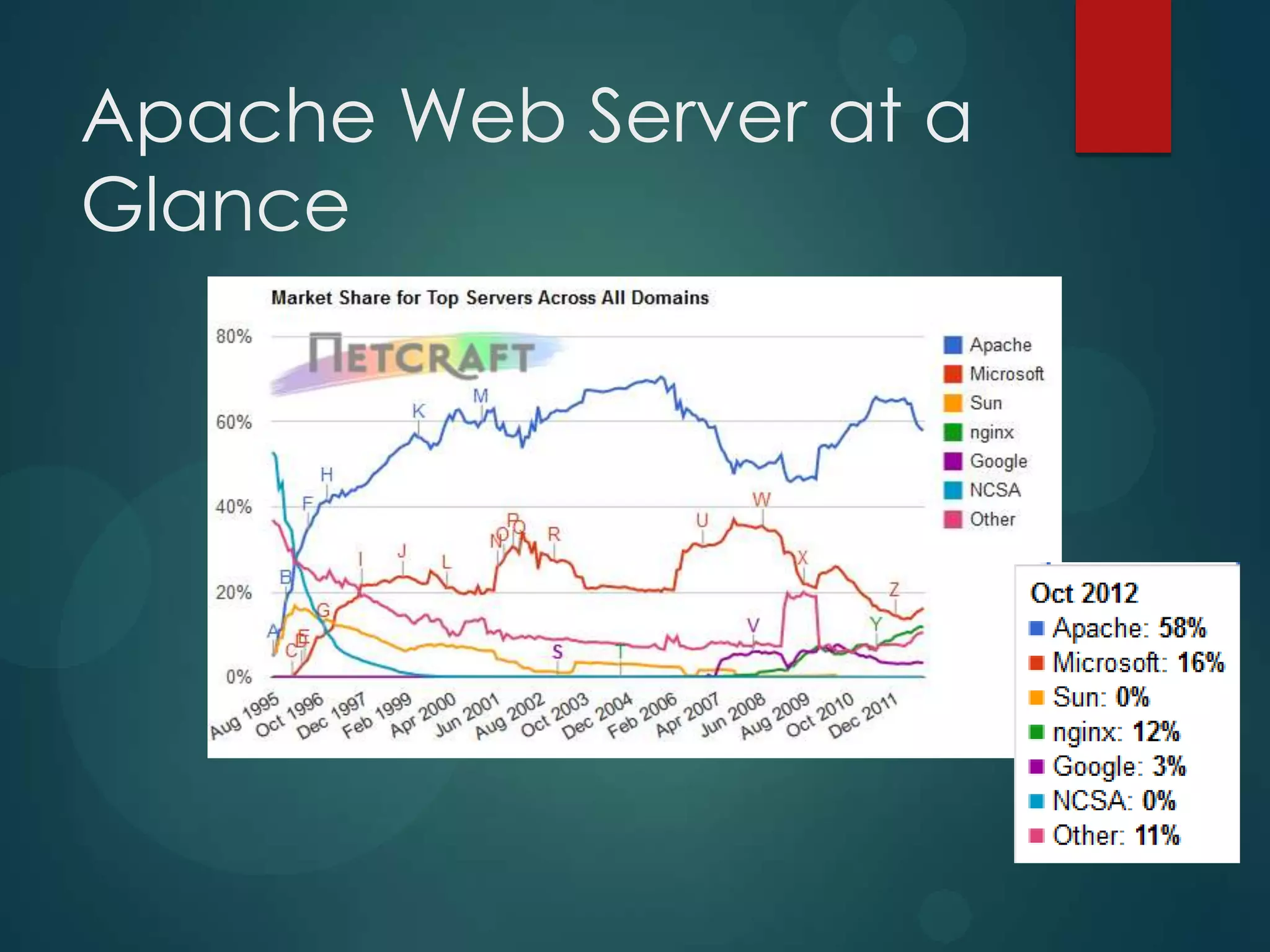Apache Web Server at a
Glance
 