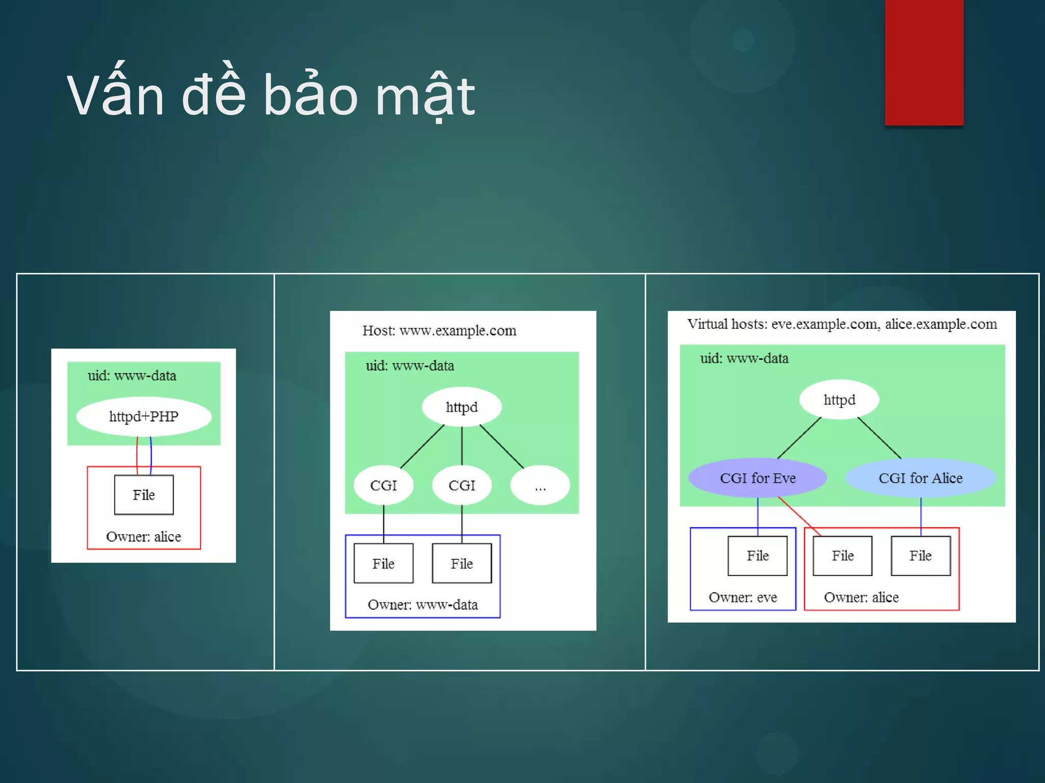 Vấn đề bảo mật
 