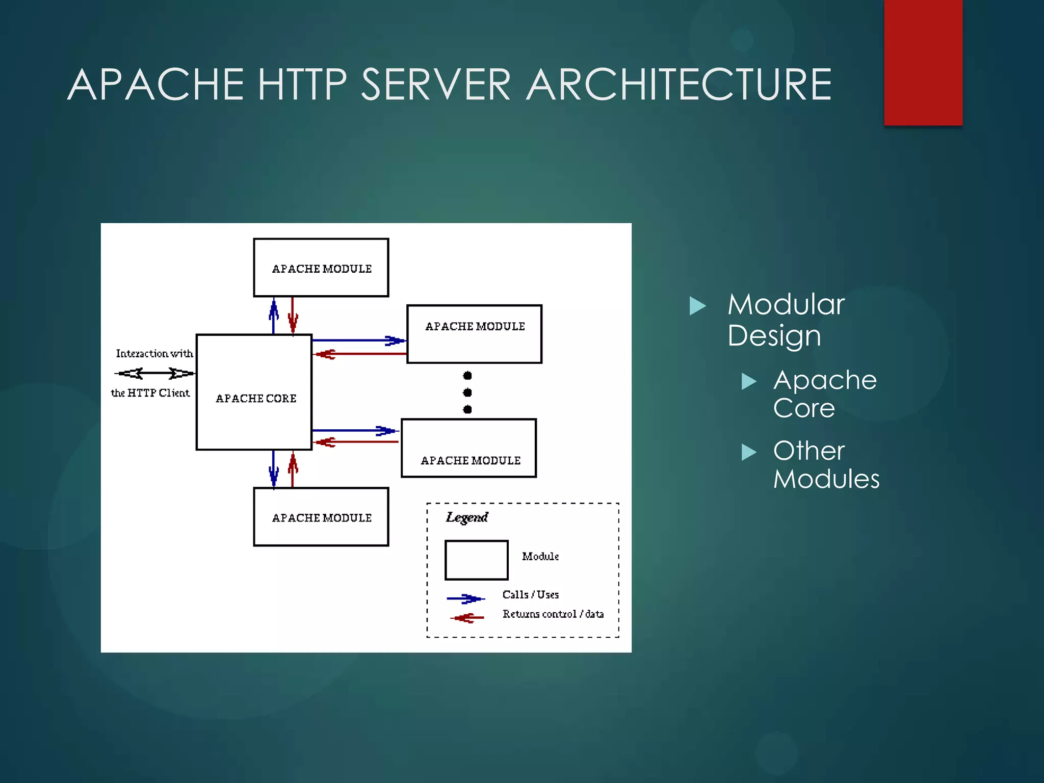 APACHE HTTP SERVER ARCHITECTURE



                            Modular
                             Design
                                Apache
                                 Core
                                Other
                                 Modules
 