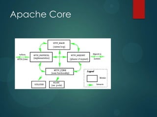 Apache Core
 