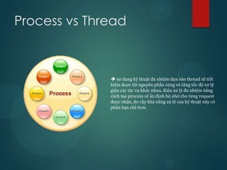 Process vs Thread



               sử dụng kỹ thuật đa nhiệm dựa vào thread sẽ tiết
              kiệm được tài nguyên phần cứng và tăng tốc độ xử lý
              giữa các tác vụ khác nhau. Kiểu xử lý đa nhiệm bằng
              cách tạo process sẽ ấn định bộ nhớ cho từng request
              được nhận, do vậy khả năng xử lý của kỹ thuật này có
              phần hạn chế hơn.
 