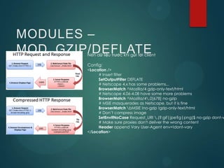 MODULES –
MOD_GZIP/DEFLATE
        Nén dữ liệu trước khi gửi tới client

        Config:
        <Location />
             # Insert filter
             SetOutputFilter DEFLATE
             # Netscape 4.x has some problems...
             BrowserMatch ^Mozilla/4 gzip-only-text/html
             # Netscape 4.06-4.08 have some more problems
             BrowserMatch ^Mozilla/4.0[678] no-gzip
             # MSIE masquerades as Netscape, but it is fine
             BrowserMatch bMSIE !no-gzip !gzip-only-text/html
             # Don’t compress image
             SetEnvIfNoCase Request_URI .(?:gif|jpe?g|png)$ no-gzip dont-v
             # Make sure proxies don't deliver the wrong content
             Header append Vary User-Agent env=!dont-vary
        </Location>
 