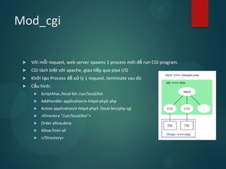 Mod_cgi

    Với mỗi request, web server spawns 1 process mới để run CGI program.
    CGI tách biệt với apache, giao tiếp qua pipe I/O
    Khởi tạo Process để xử lý 1 request, terminate sau đó
    Cấu hình:
         ScriptAlias /local-bin /usr/local/bin
         AddHandler application/x-httpd-php5 php
         Action application/x-httpd-php5 /local-bin/php-cgi
         <Directory "/usr/local/bin">
         Order allow,deny
         Allow from all
         </Directory>
 