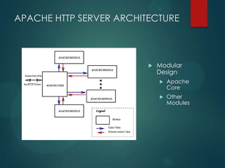 APACHE HTTP SERVER ARCHITECTURE



                            Modular
                             Design
                                Apache
                                 Core
                                Other
                                 Modules
 