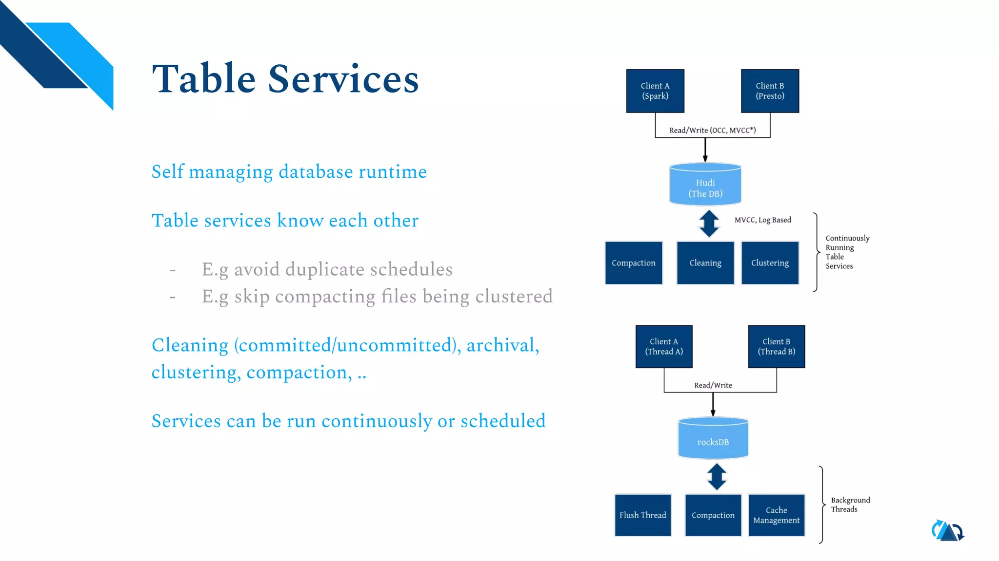 Table Services
Self managing database runtime
Table services know each other
- E.g avoid duplicate schedules
- E.g skip compacting ﬁles being clustered
Cleaning (committed/uncommitted), archival,
clustering, compaction, ..
Services can be run continuously or scheduled
 