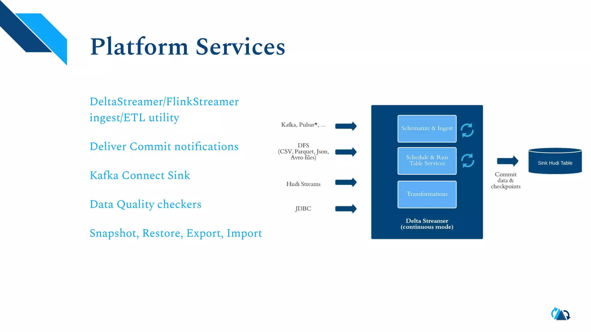 Platform Services
DeltaStreamer/FlinkStreamer
ingest/ETL utility
Deliver Commit notiﬁcations
Kafka Connect Sink
Data Quality checkers
Snapshot, Restore, Export, Import
 