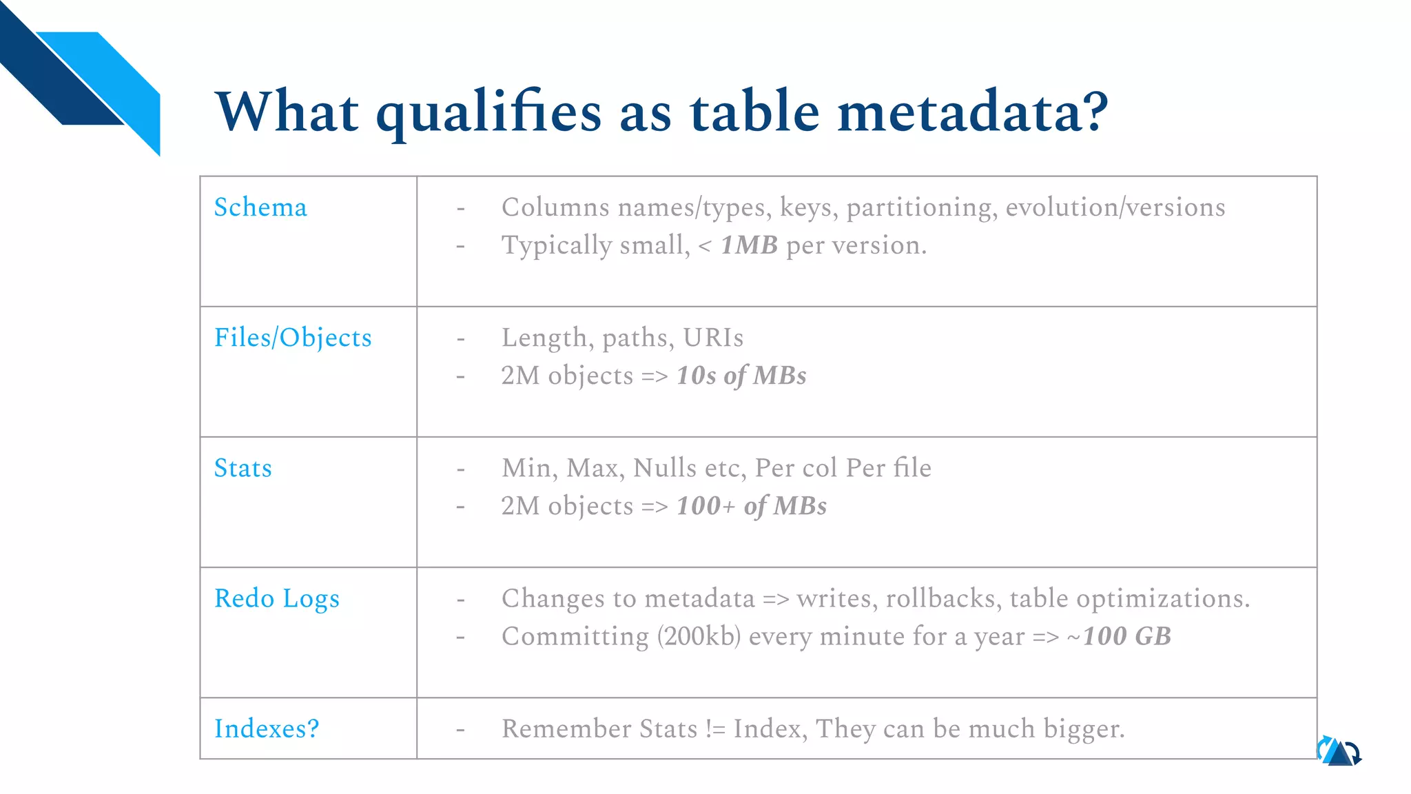 What qualiﬁes as table metadata?
Schema - Columns names/types, keys, partitioning, evolution/versions
- Typically small, < 1MB per version.
Files/Objects - Length, paths, URIs
- 2M objects => 10s of MBs
Stats - Min, Max, Nulls etc, Per col Per ﬁle
- 2M objects => 100+ of MBs
Redo Logs - Changes to metadata => writes, rollbacks, table optimizations.
- Committing (200kb) every minute for a year => ~100 GB
Indexes? - Remember Stats != Index, They can be much bigger.
 
