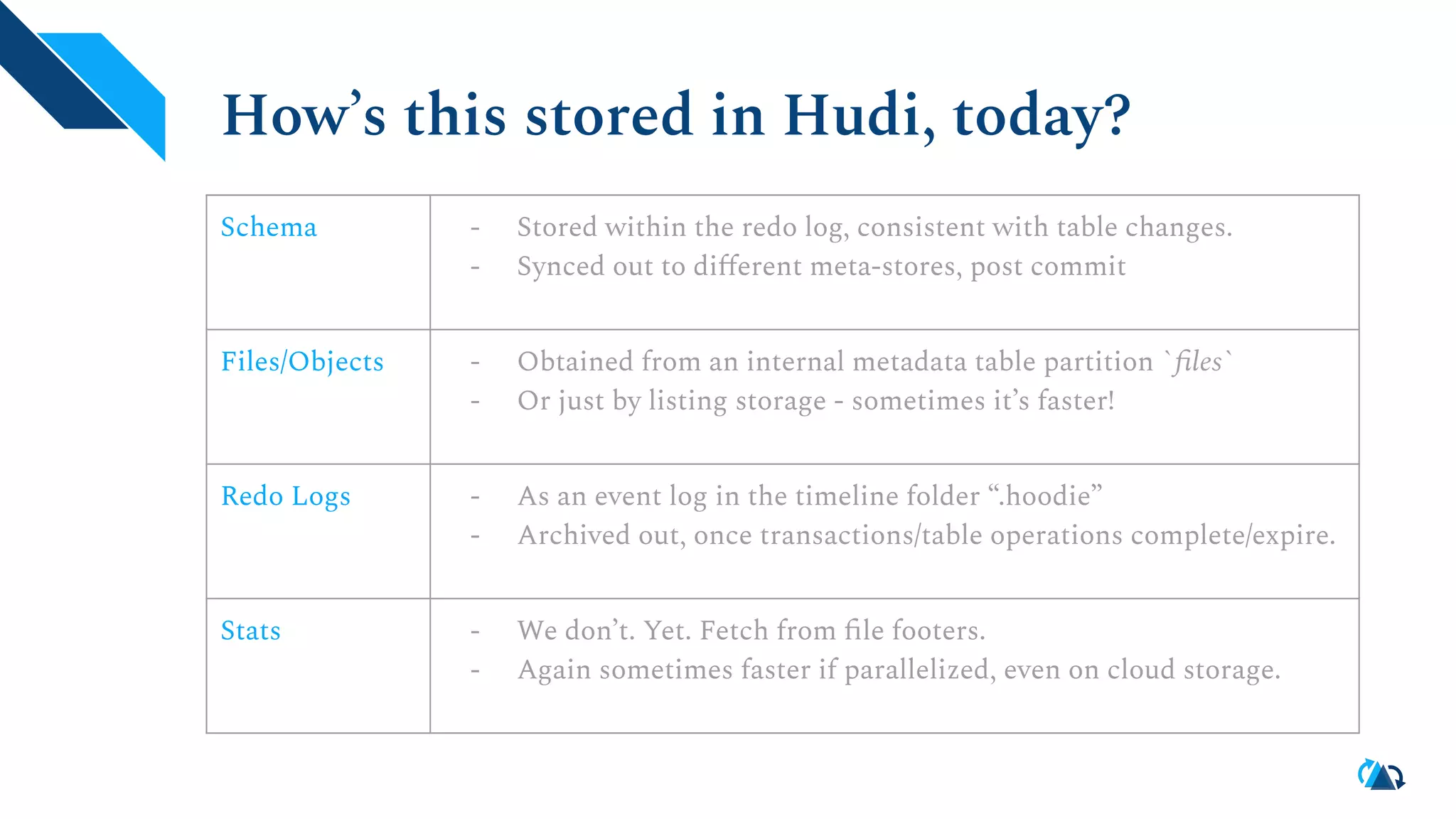 How’s this stored in Hudi, today?
Schema - Stored within the redo log, consistent with table changes.
- Synced out to diﬀerent meta-stores, post commit
Files/Objects - Obtained from an internal metadata table partition `ﬁles`
- Or just by listing storage - sometimes it’s faster!
Redo Logs - As an event log in the timeline folder “.hoodie”
- Archived out, once transactions/table operations complete/expire.
Stats - We don’t. Yet. Fetch from ﬁle footers.
- Again sometimes faster if parallelized, even on cloud storage.
 