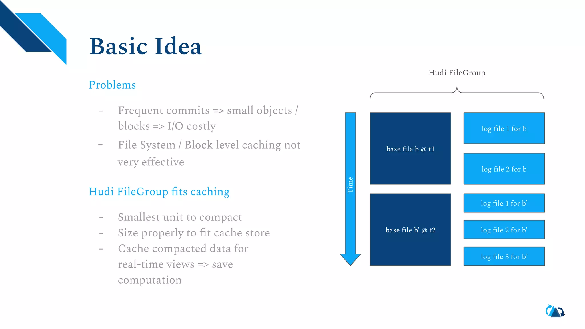 Basic Idea
Problems
- Frequent commits => small objects /
blocks => I/O costly
- File System / Block level caching not
very eﬀective
base ﬁle b @ t1
base ﬁle b’ @ t2
log ﬁle 1 for b
log ﬁle 2 for b
log ﬁle 1 for b’
log ﬁle 2 for b’
Time
Hudi FileGroup
log ﬁle 3 for b’
Hudi FileGroup ﬁts caching
- Smallest unit to compact
- Size properly to ﬁt cache store
- Cache compacted data for
real-time views => save
computation
 