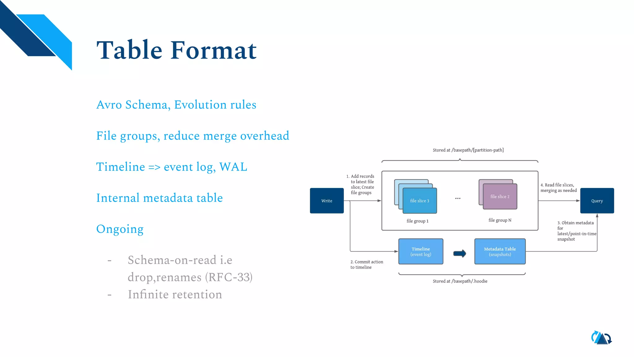 Table Format
Avro Schema, Evolution rules
File groups, reduce merge overhead
Timeline => event log, WAL
Internal metadata table
Ongoing
- Schema-on-read i.e
drop,renames (RFC-33)
- Inﬁnite retention
 
