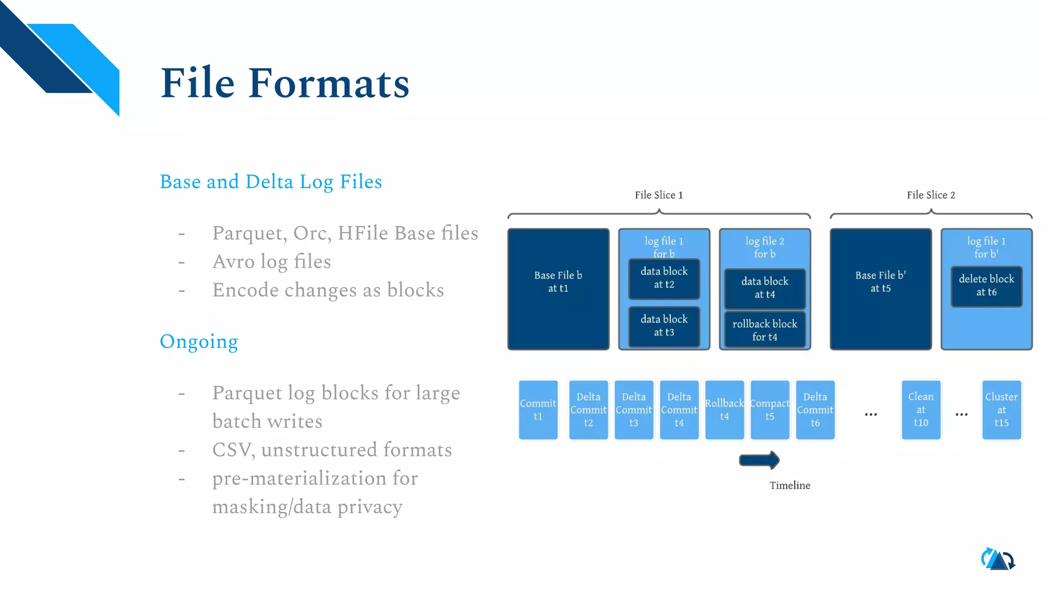 File Formats
Base and Delta Log Files
- Parquet, Orc, HFile Base ﬁles
- Avro log ﬁles
- Encode changes as blocks
Ongoing
- Parquet log blocks for large
batch writes
- CSV, unstructured formats
- pre-materialization for
masking/data privacy
 