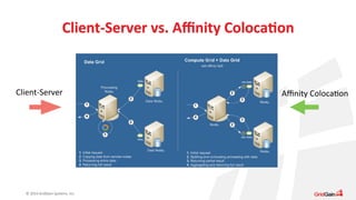Client-­‐Server 
vs. 
Affinity 
ColocaAon 
Client-­‐Server 
© 
2014 
GridGain 
Systems, 
Inc. 
Affinity 
ColocaSon 
 