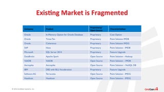 © 
2014 
GridGain 
Systems, 
Inc. 
ExisAng 
Market 
is 
Fragmented 
Company 
Product 
Proprietary/ 
Open 
Source 
CharacterizaAon 
Oracle In-Memory Option for Oracle Database Proprietary Cost Option 
Oracle Times Ten Proprietary Point Solution IMDB 
Oracle Coherence Proprietary Point Solution IMDG 
SAP Hana Proprietary Point Solution - IMDB 
Microsoft SQL Server 2014 Proprietary Feature Upgrade 
DataBricks Apache Spark Open Source Point Solution - Hadoop 
VoltDB VoltDB Open Source Point Solution – IMDB 
Aerospike Aerospike Open Source Point Solution – NoSQL DB 
IBM DB2 with BLU Acceleration Proprietary Feature Upgrade 
Software AG Terracotta Open Source Point Solution - IMDG 
Hazelcast Hazelcast Open Source Point Solution - IMDG 
 