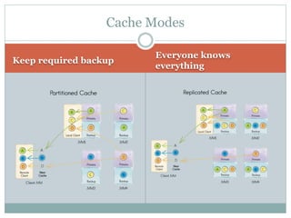 Keep required backup
Everyone knows
everything
Cache Modes
 