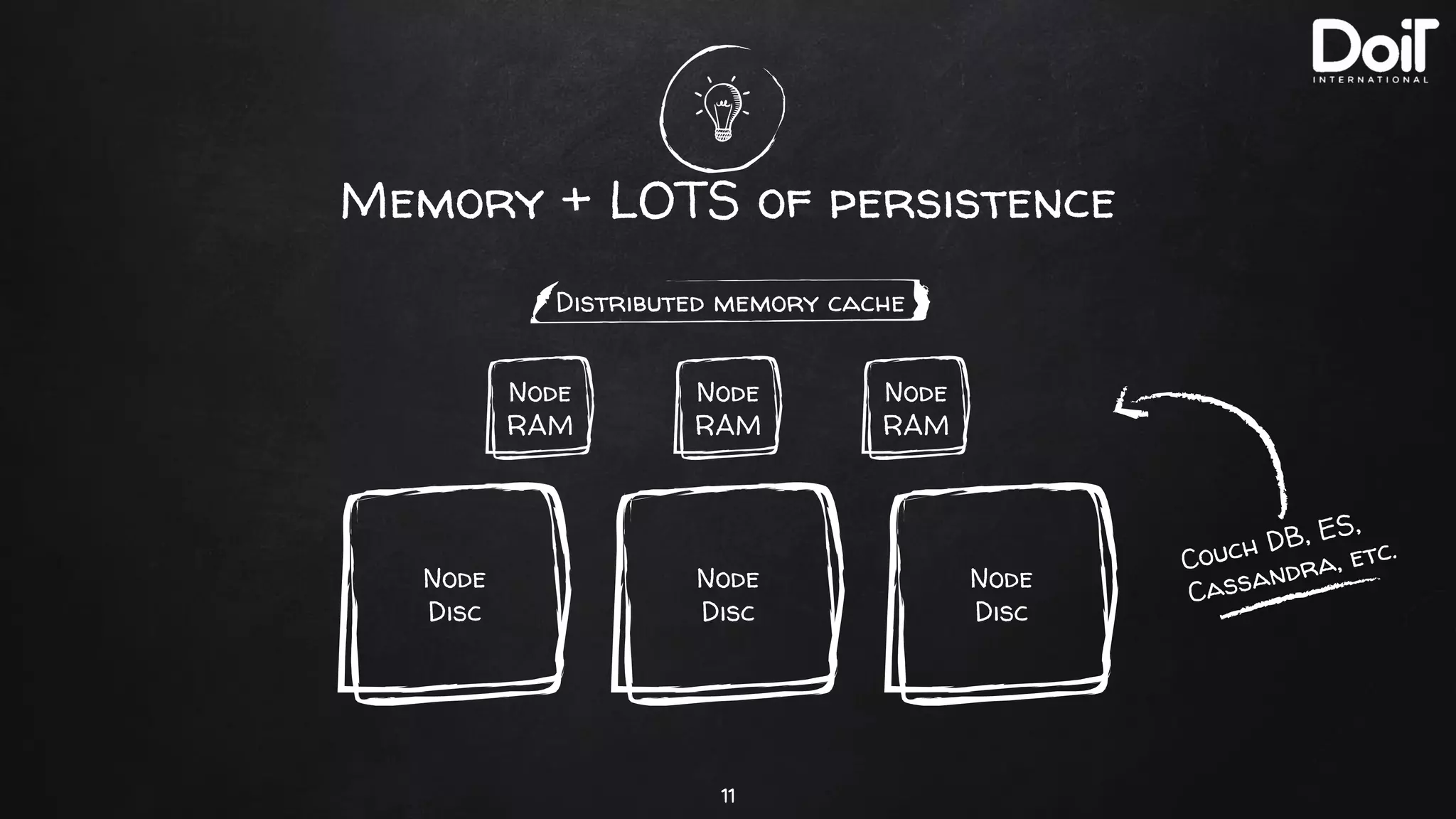 Memory + LOTS of persistence
11
Node
RAM
Node
RAM
Node
RAM
Couch DB, ES,
Cassandra, etc.
Node
Disc
Node
Disc
Node
Disc
Distributed memory cache
 