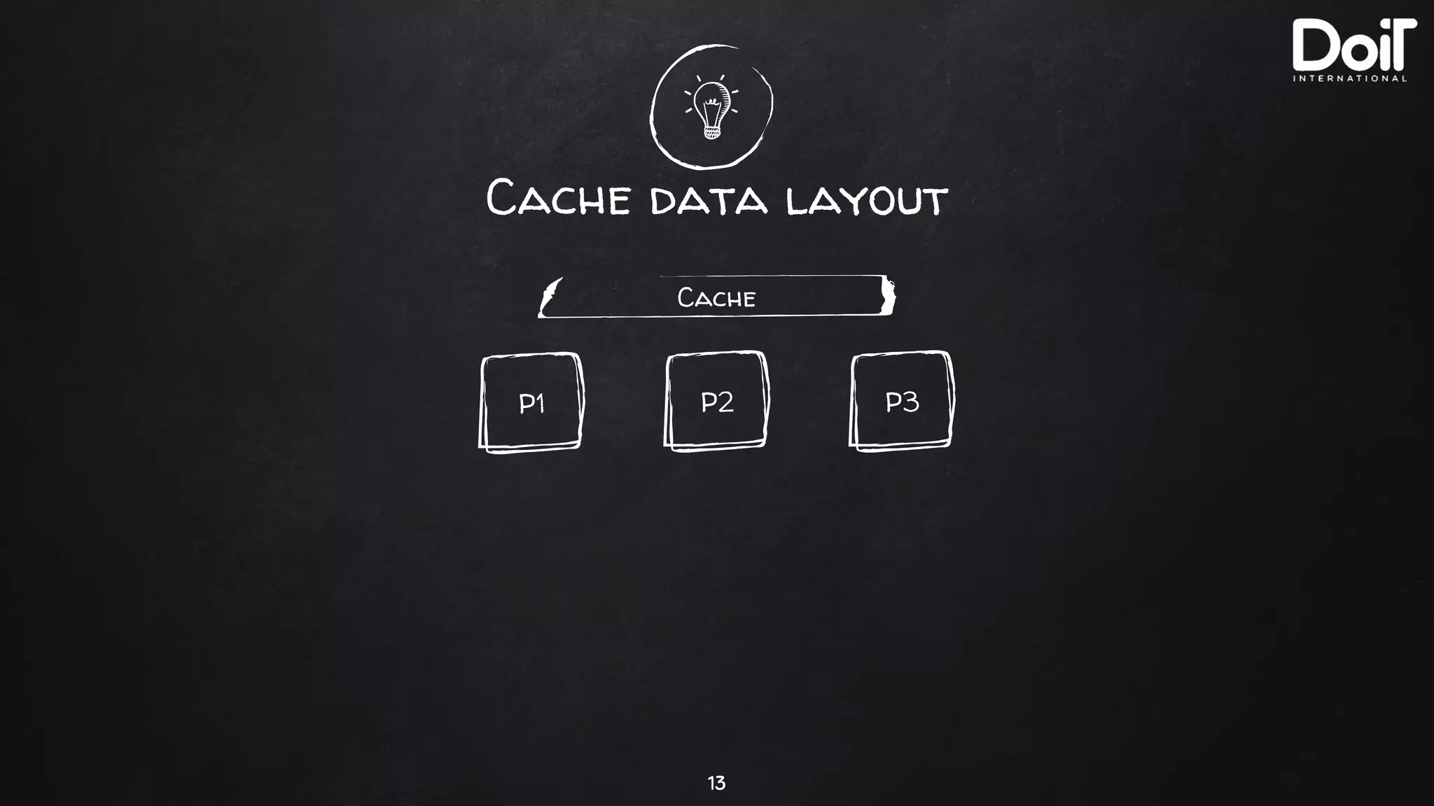 Cache data layout
13
Cache
P3P2P1
 