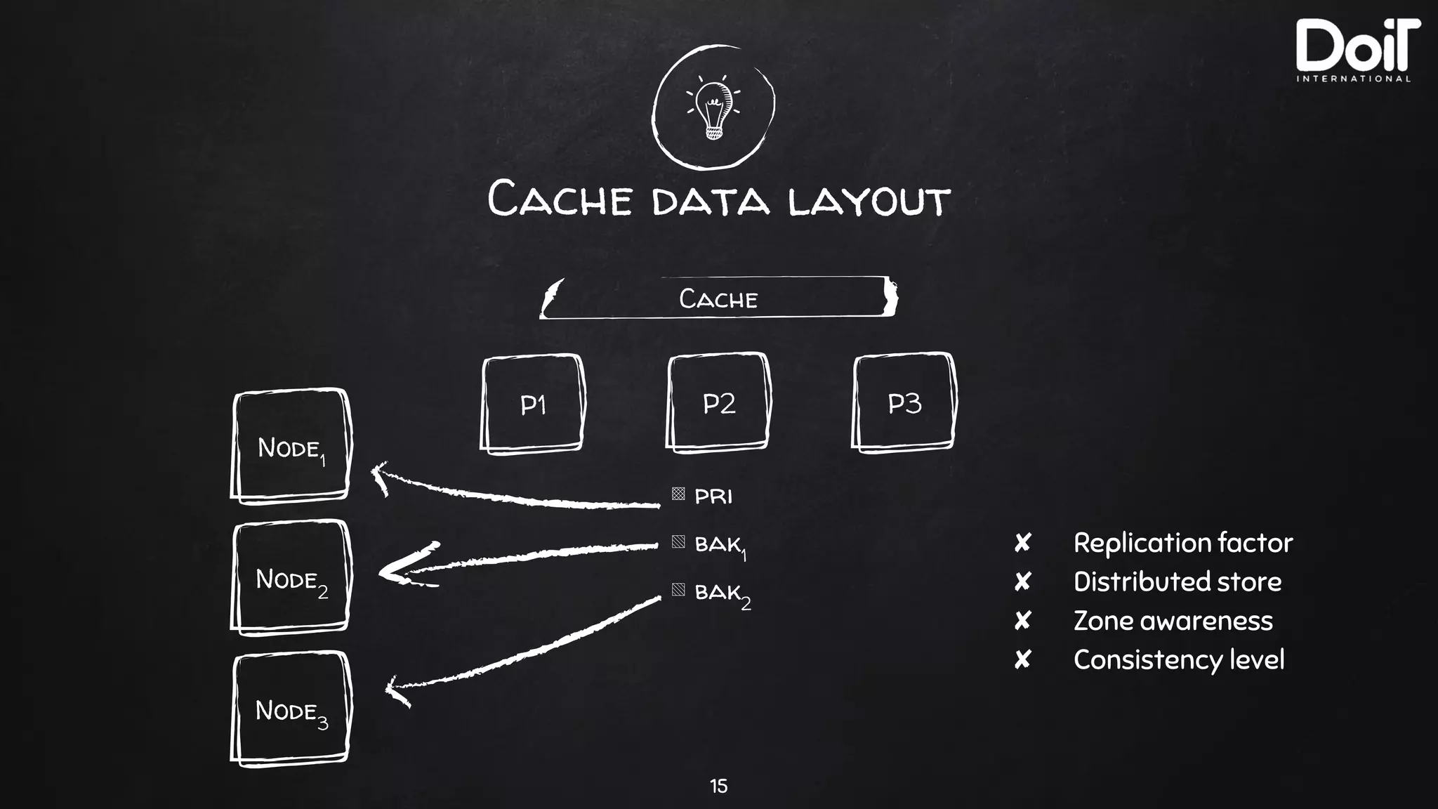 Cache data layout
15
Cache
P3P2P1
▩ pri
▧ bak1
▧ bak2
Node3
Node1
Node2
✘ Replication factor
✘ Distributed store
✘ Zone awareness
✘ Consistency level
 
