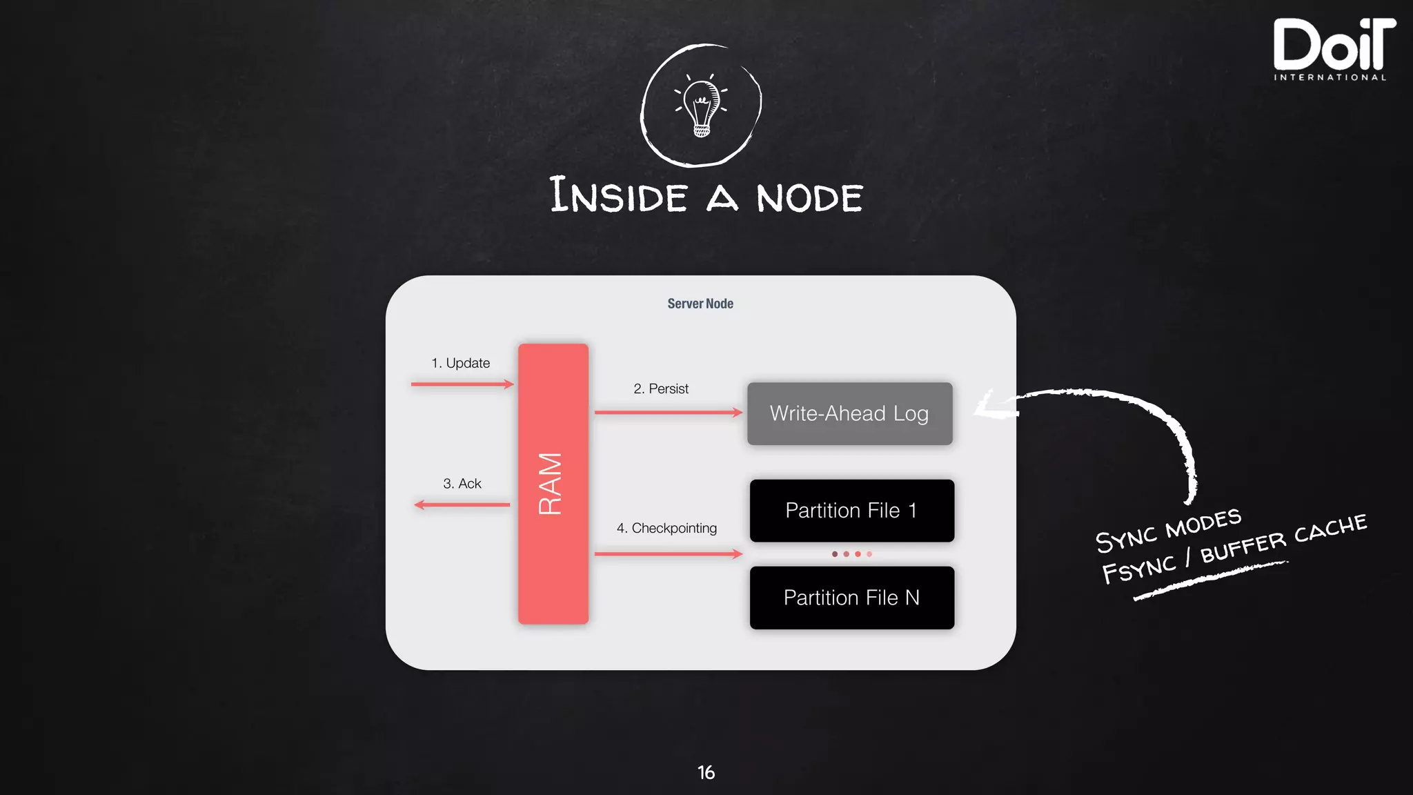 Inside a node
16
Sync modes
Fsync / buffer cache
 