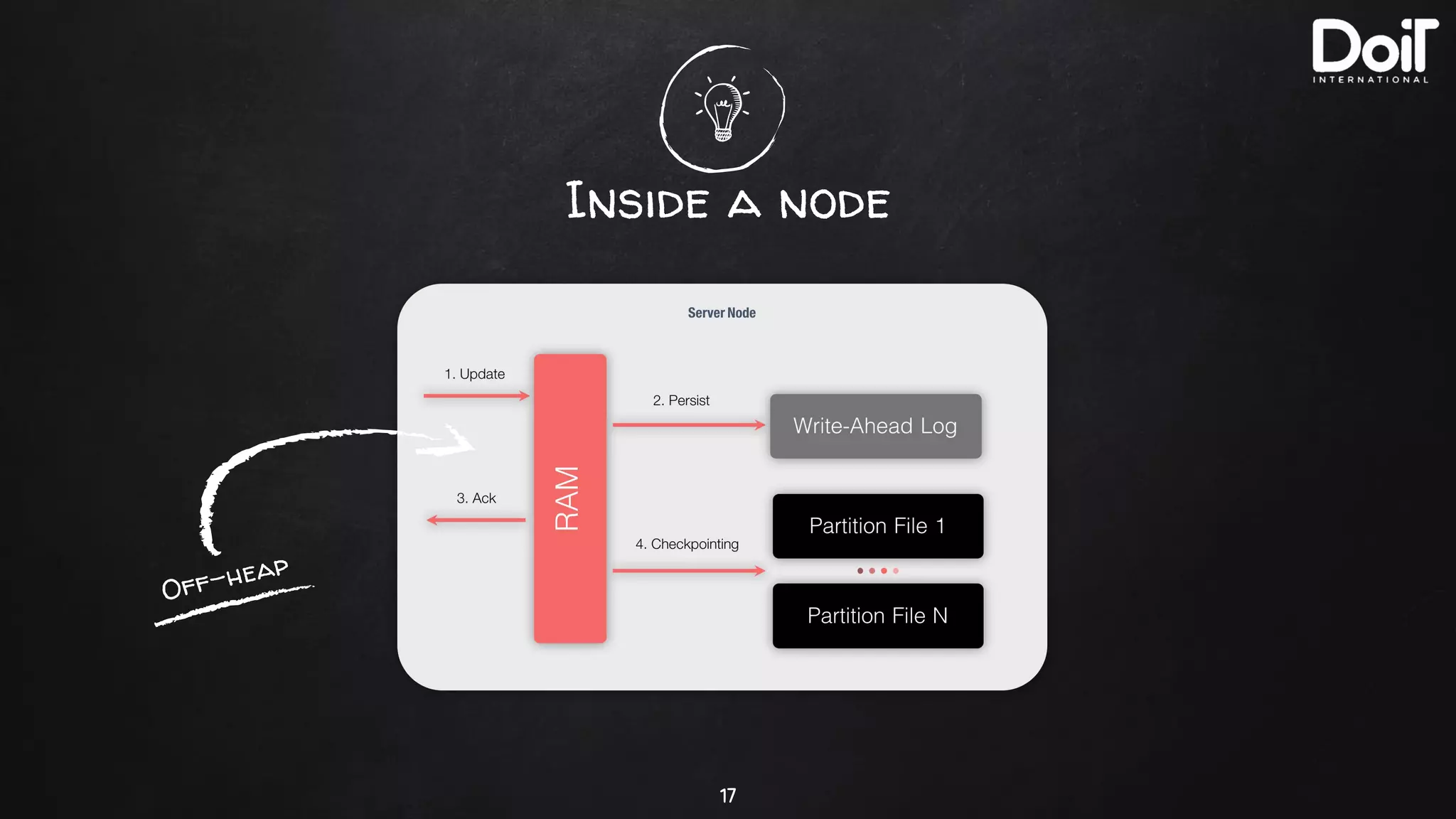 Inside a node
17
Off-heap
 