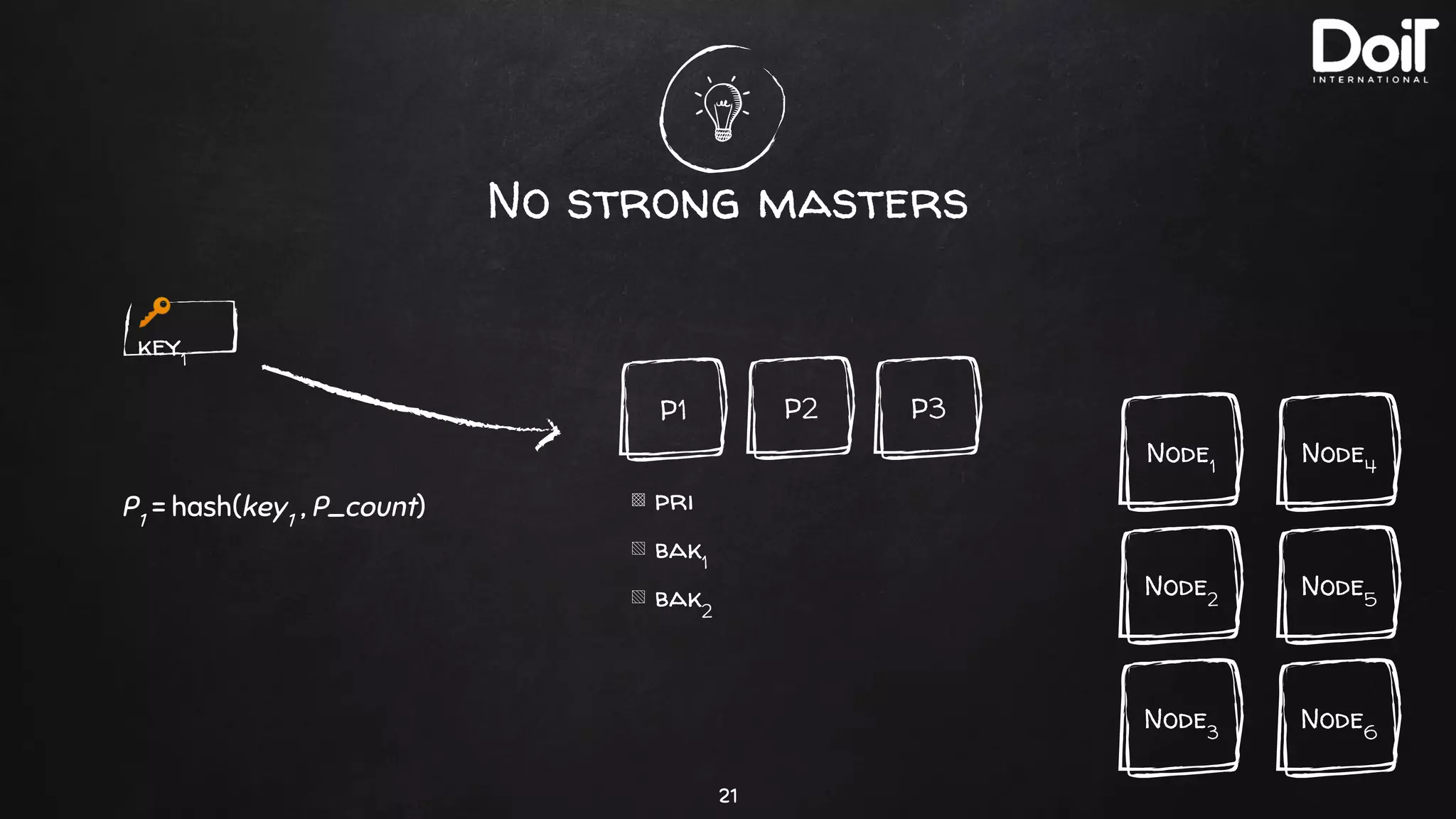 No strong masters
21
P3P2P1
▩ pri
▧ bak1
▧ bak2
Node3
Node1
Node2
🔑
key1
P1
= hash(key1
, P_count)
Node6
Node4
Node5
 