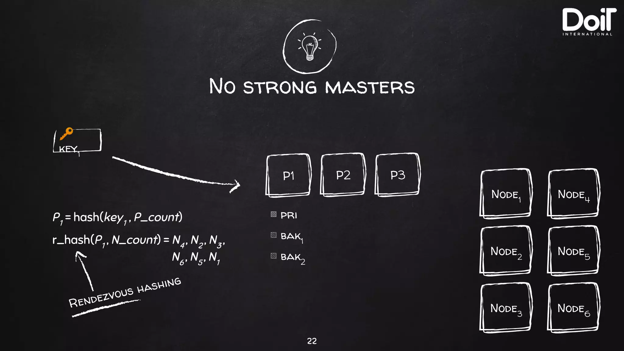 No strong masters
22
P3P2P1
▩ pri
▧ bak1
▧ bak2
Node3
Node1
Node2
🔑
key1
P1
= hash(key1
, P_count)
r_hash(P1
, N_count) = N4
, N2
, N3
,
N6
, N5
, N1
Node6
Node4
Node5
Rendezvous hashing
 