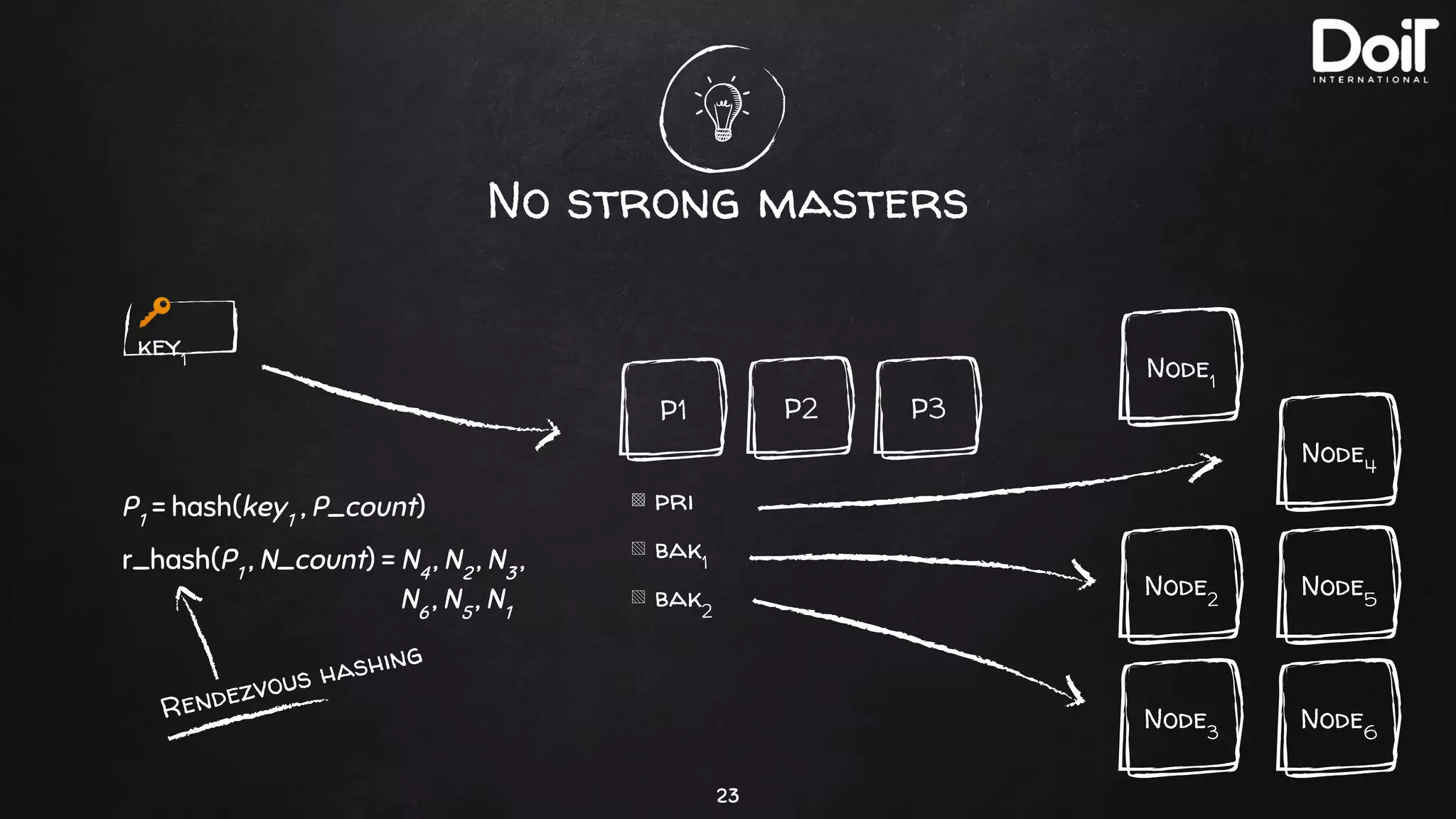 No strong masters
23
P3P2P1
▩ pri
▧ bak1
▧ bak2
Node3
Node1
Node2
🔑
key1
P1
= hash(key1
, P_count)
Rendezvous hashing
Node6
Node4
Node5
r_hash(P1
, N_count) = N4
, N2
, N3
,
N6
, N5
, N1
 