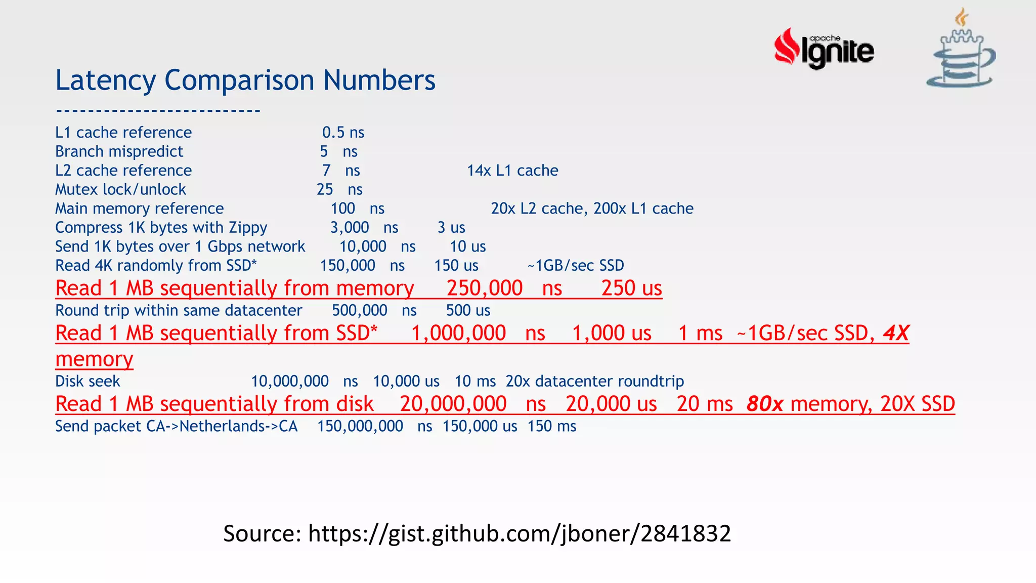 Source: https://gist.github.com/jboner/2841832
Latency Comparison Numbers
--------------------------
L1 cache reference 0.5 ns
Branch mispredict 5 ns
L2 cache reference 7 ns 14x L1 cache
Mutex lock/unlock 25 ns
Main memory reference 100 ns 20x L2 cache, 200x L1 cache
Compress 1K bytes with Zippy 3,000 ns 3 us
Send 1K bytes over 1 Gbps network 10,000 ns 10 us
Read 4K randomly from SSD* 150,000 ns 150 us ~1GB/sec SSD
Read 1 MB sequentially from memory 250,000 ns 250 us
Round trip within same datacenter 500,000 ns 500 us
Read 1 MB sequentially from SSD* 1,000,000 ns 1,000 us 1 ms ~1GB/sec SSD, 4X
memory
Disk seek 10,000,000 ns 10,000 us 10 ms 20x datacenter roundtrip
Read 1 MB sequentially from disk 20,000,000 ns 20,000 us 20 ms 80x memory, 20X SSD
Send packet CA->Netherlands->CA 150,000,000 ns 150,000 us 150 ms
 
