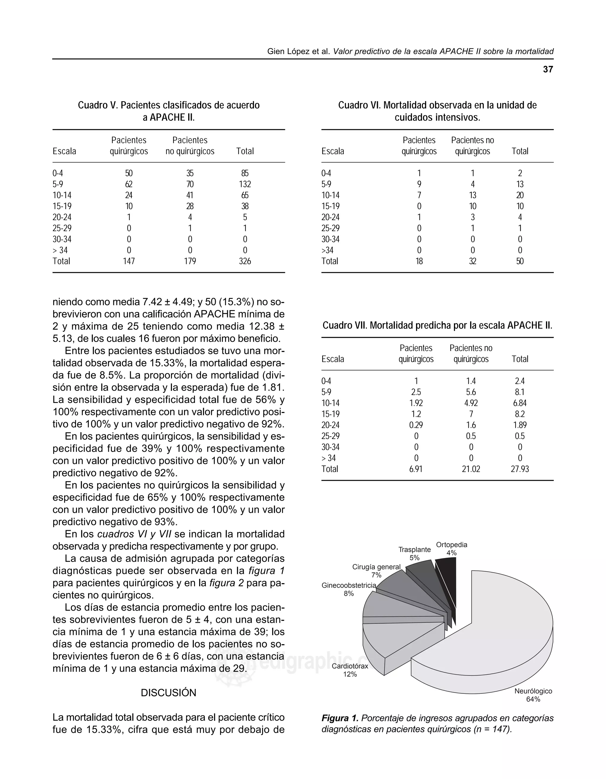 Gien López et al. Valor predictivo de la escala APACHE II sobre la mortalidad
37
edigraphic.com
niendo como media 7.42 ± 4.49; y 50 (15.3%) no so-
brevivieron con una calificación APACHE mínima de
2 y máxima de 25 teniendo como media 12.38 ±
5.13, de los cuales 16 fueron por máximo beneficio.
Entre los pacientes estudiados se tuvo una mor-
talidad observada de 15.33%, la mortalidad espera-
da fue de 8.5%. La proporción de mortalidad (divi-
sión entre la observada y la esperada) fue de 1.81.
La sensibilidad y especificidad total fue de 56% y
100% respectivamente con un valor predictivo posi-
tivo de 100% y un valor predictivo negativo de 92%.
En los pacientes quirúrgicos, la sensibilidad y es-
pecificidad fue de 39% y 100% respectivamente
con un valor predictivo positivo de 100% y un valor
predictivo negativo de 92%.
En los pacientes no quirúrgicos la sensibilidad y
especificidad fue de 65% y 100% respectivamente
con un valor predictivo positivo de 100% y un valor
predictivo negativo de 93%.
En los cuadros VI y VII se indican la mortalidad
observada y predicha respectivamente y por grupo.
La causa de admisión agrupada por categorías
diagnósticas puede ser observada en la figura 1
para pacientes quirúrgicos y en la figura 2 para pa-
cientes no quirúrgicos.
Los días de estancia promedio entre los pacien-
tes sobrevivientes fueron de 5 ± 4, con una estan-
cia mínima de 1 y una estancia máxima de 39; los
días de estancia promedio de los pacientes no so-
brevivientes fueron de 6 ± 6 días, con una estancia
mínima de 1 y una estancia máxima de 29.
DISCUSIÓN
La mortalidad total observada para el paciente crítico
fue de 15.33%, cifra que está muy por debajo de
Cuadro V. Pacientes clasificados de acuerdo
a APACHE II.
Pacientes Pacientes
Escala quirúrgicos no quirúrgicos Total
0-4 50 35 85
5-9 62 70 132
10-14 24 41 65
15-19 10 28 38
20-24 1 4 5
25-29 0 1 1
30-34 0 0 0
> 34 0 0 0
Total 147 179 326
Cuadro VII. Mortalidad predicha por la escala APACHE II.
Pacientes Pacientes no
Escala quirúrgicos quirúrgicos Total
0-4 1 1.4 2.4
5-9 2.5 5.6 8.1
10-14 1.92 4.92 6.84
15-19 1.2 7 8.2
20-24 0.29 1.6 1.89
25-29 0 0.5 0.5
30-34 0 0 0
> 34 0 0 0
Total 6.91 21.02 27.93
Cuadro VI. Mortalidad observada en la unidad de
cuidados intensivos.
Pacientes Pacientes no
Escala quirúrgicos quirúrgicos Total
0-4 1 1 2
5-9 9 4 13
10-14 7 13 20
15-19 0 10 10
20-24 1 3 4
25-29 0 1 1
30-34 0 0 0
>34 0 0 0
Total 18 32 50
Figura 1. Porcentaje de ingresos agrupados en categorías
diagnósticas en pacientes quirúrgicos (n = 147).
Ortopedia
4%Trasplante
5%
Cirugía general
7%
Ginecoobstetricia
8%
Cardiotórax
12%
Neurólogico
64%
 