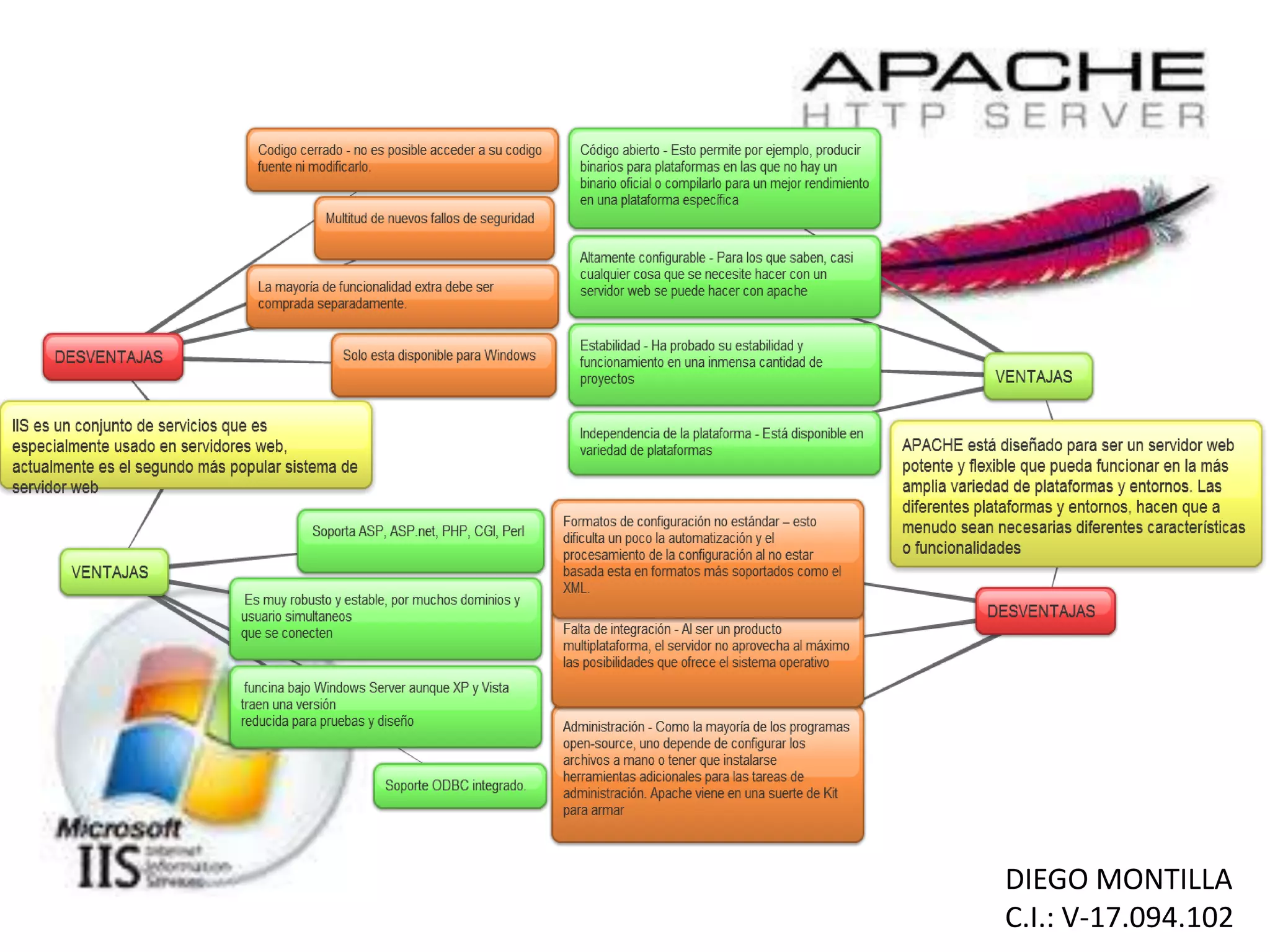 Apache vs IIS | PPTX