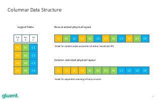 10
Columnar Data Structure
A1
A2
A3
A4
B1
B2
B3
B4
C1
C2
C3
C4
Col
A
Col
B
Col
C
Logical Table Row-oriented physical layout
Column-oriented physical layout
A1 A2 A3 A4B1 B2 B3 B4C1 C2 C3 C4
A1 A2 A3 A4 B1 B2 B3 B4 C1 C2 C3 C4
Great for sequential scanning of many records
Great for random reads and writes of entire records (OLTP)
 