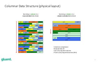 11
Columnar Data Structure (physical layout)
Scanning a column in a
row-oriented data block
Scanning a column in a
column-oriented data block
col 1 col 2
col 3
col 4
col 5
col 6
col 2
col 2
col 3
col 3
col 4
col 4
col 5
col 5
col5
col 6
col 1 col 2
3…
col 3 col 4
col 4 col 5
col 6 col 1 col 2
col 3
col 3
col 4
col 4
col 5
col 5
col 1 col 2
col 6
col 6
col 1 col 2
3…
col 3 col 4
col 4 col 5
col 6 col 1 col 2
col 3
col 3
col 4
col 4
col 5
col 5
col 1 col 2
col 6
col 6
col 1 col 2
3…
col 3 col 4
col 4 col 5
col 6 col 1 col 2
col 3
col 3
col 4
col 4
col 5
col 5
col 1 col 2
col 6
col 6
Columnar compression
Reduced disk I/O
Scan only required columns
Process only required columns (CPU)
 