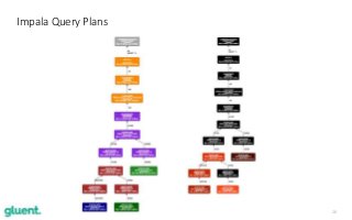 20
Impala Query Plans
 