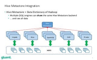 8
• Hive Metastore = Data Dictionary of Hadoop
• Multiple (SQL) engines can share the same Hive Metastore backend
• ... and see all data
Hive Metastore Integration
Hive
Metastore
Impala Hive SparkSQL PrestoDrill
Impala
Impala
Hive
Hive
SparkSQL
SparkSQL
Drill
Drill
Presto
Presto
HDFS
 