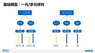 基础模型：一元/多元序列
多元序列
时间 lon lat
数据 数据 数据
一元序列
温度 速度
数据 数据
时间 值 值
时间 值 时间 值
 