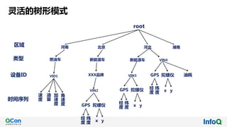 灵活的树形模式
河南 北京 河北 湖南
root
类型
区域
设备ID
燃油车 新能源车 新能源车
VID1
VIN2
VIN3
VIN4
时间序列
速
度
油
量
加
速
度
角
速
度 GPS 陀螺仪
经
度
纬
度 x y
GPS 陀螺仪
经
度
纬
度 x y
GPS 陀螺仪
经
度
纬
度 x y
油耗
XXX品牌
 