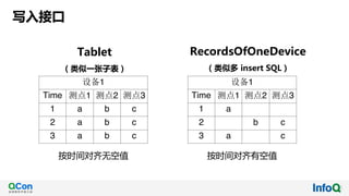 RecordsOfOneDevice
（类似多 insert SQL）
按时间对齐有空值
设备1
Time 测点1 测点2 测点3
1 a
2 b c
3 a c
按时间对齐无空值
设备1
Time 测点1 测点2 测点3
1 a b c
2 a b c
3 a b c
Tablet
（类似一张子表）
写入接口
 