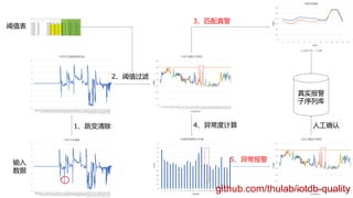 0
1
2
3
4
5
6
7
8
1
395
789
1183
1577
1971
2365
2759
3153
3547
3941
4335
4729
5123
5517
5911
6305
6699
7093
7487
7881
8275
8669
9063
9457
9851
10245
10639
11033
11427
11821
12215
12609
13003
13397
13791
14185
14579
10053水温值
0
1
2
3
4
5
6
7
8
1
381
761
1141
1521
1901
2281
2661
3041
3421
3801
4181
4561
4941
5321
5701
6081
6461
6841
7221
7601
7981
8361
8741
9121
9501
9881
10261
10641
11021
11401
11781
12161
12541
12921
13301
13681
14061
10053过滤跳变单点后
0
0.1
0.2
0.3
0.4
0.5
0.6
0.7
1
12
23
34
45
56
67
78
89
100
111
122
133
144
155
166
177
188
199
210
221
232
243
254
265
276
287
298
309
320
331
342
353
364
水温值
时间序列ID
10053疑似子序列
0
0.2
0.4
0.6
0.8
1
1.2
1.4
1.6
1.8
2
1 2 3 4 5 6 7 8 9 10 11 12 13 14 15 16 17 18 19 20 21 22 23 24 25
LOF值
序列序号
25段异常序列LOF值
0
0.1
0.2
0.3
0.4
0.5
0.6
0.7
1
12
23
34
45
56
67
78
89
100
111
122
133
144
155
166
177
188
199
210
221
232
243
254
265
276
287
298
309
320
331
342
353
364
水温值
时间序列ID
10053疑似子序列
真实报警
子序列库
1、跳变清除
2、阈值过滤
4、异常度计算
5、异常报警
人工确认
0
0.1
0.2
0.3
0.4
0.5
0.6
1 2 3 4 5 6 7 8 9 10 11 12 13
水温值
时间点
匹配历史真警
疑似子序列 真警
3、匹配真警
阈值表
输入
数据
github.com/thulab/iotdb-quality
 