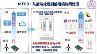 IoTDB：从后端处理到前后端协同处理
编码
压缩
解码
解压
重组
数据
存储 数据库
处理系
统
云端
终端
一份数据 两次处理
TsFile: 部署在嵌入式终端设备的
时序“数据文件”
为时序数据而生的zip文件
支持高性能写入，高压缩比
存储，支持简单查询
编码成
TsFile
终端
直接
落盘
分析
应用
云端
一次处理 端云共用
 