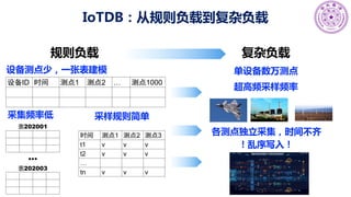 IoTDB：从规则负载到复杂负载
复杂负载
规则负载
设备ID 时间 测点1 测点2 … 测点1000
设备测点少，一张表建模
采集频率低
表202001
表202003
…
采样规则简单
时间 测点1 测点2 测点3
t1 v v v
t2 v v v
…
tn v v v
各测点独立采集，时间不齐
单设备数万测点
超高频采样频率
！乱序写入！
 