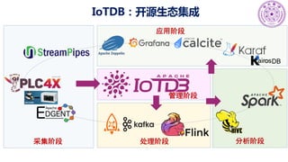 IoTDB：开源生态集成
采集阶段 处理阶段
应用阶段
分析阶段
管理阶段
 