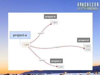 Modular Open Source in Java for Now and Later | ODP