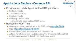 C O M P U T E | S T O R E | A N A L Y Z E
Apache Jena Elephas - Common API
● Provides Writable types for the RDF primitive...