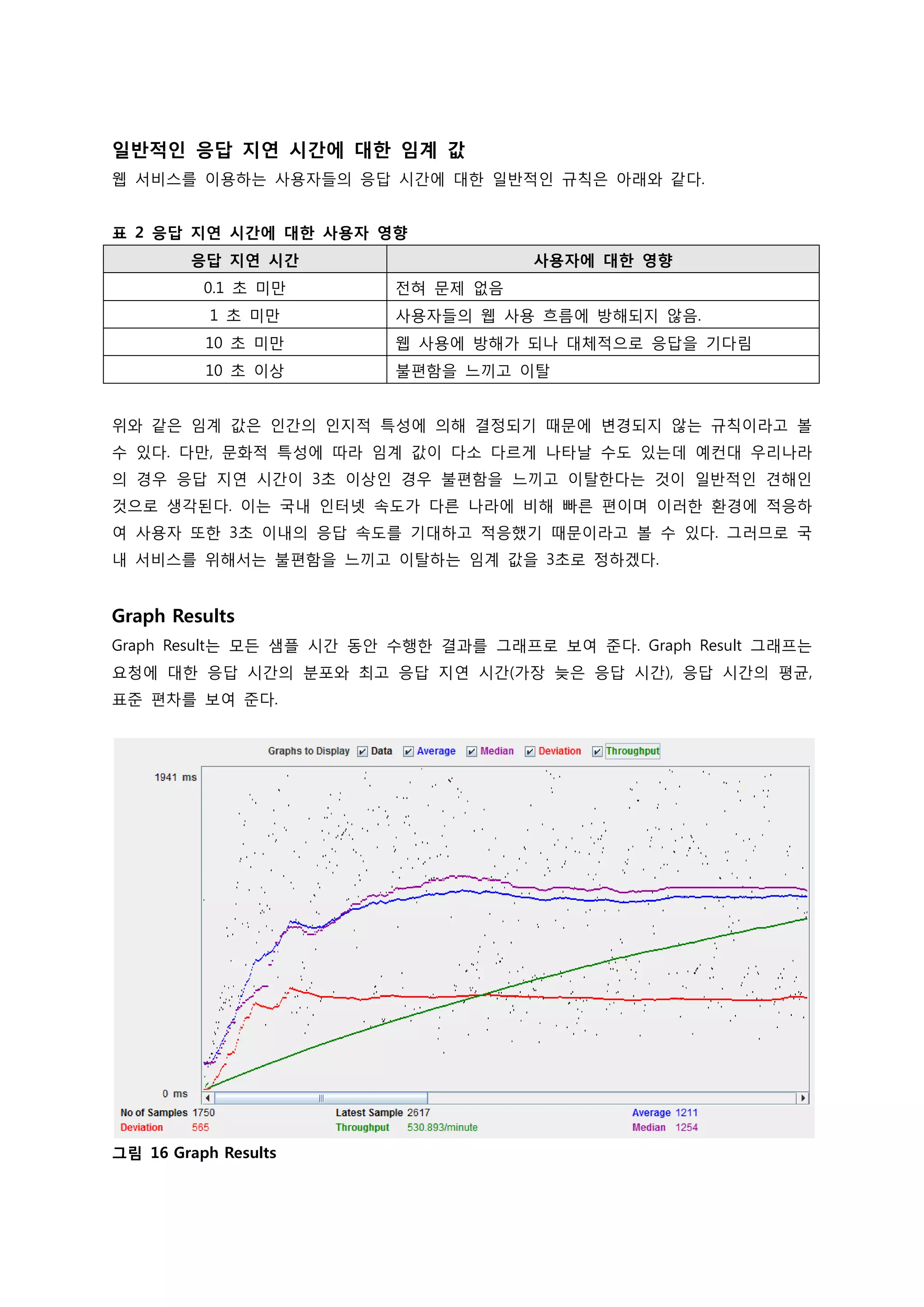 일반적인 응답 지연 시간에 대한 임계 값 
웹 서비스를 이용하는 사용자들의 응답 시간에 대한 일반적인 규칙은 아래와 같다. 
표 2 응답 지연 시간에 대한 사용자 영향 응답 지연 시간 사용자에 대한 영향 
0.1 초 미만 
전혀 문제 없음 
1 초 미만 
사용자들의 웹 사용 흐름에 방해되지 않음. 
10 초 미만 
웹 사용에 방해가 되나 대체적으로 응답을 기다림 
10 초 이상 
불편함을 느끼고 이탈 
위와 같은 임계 값은 인간의 인지적 특성에 의해 결정되기 때문에 변경되지 않는 규칙이라고 볼 수 있다. 다만, 문화적 특성에 따라 임계 값이 다소 다르게 나타날 수도 있는데 예컨대 우리나라의 경우 응답 지연 시간이 3초 이상인 경우 불편함을 느끼고 이탈한다는 것이 일반적인 견해인 것으로 생각된다. 이는 국내 인터넷 속도가 다른 나라에 비해 빠른 편이며 이러한 환경에 적응하여 사용자 또한 3초 이내의 응답 속도를 기대하고 적응했기 때문이라고 볼 수 있다. 그러므로 국내 서비스를 위해서는 불편함을 느끼고 이탈하는 임계 값을 3초로 정하겠다. 
Graph Results 
Graph Result는 모든 샘플 시간 동안 수행한 결과를 그래프로 보여 준다. Graph Result 그래프는 요청에 대한 응답 시간의 분포와 최고 응답 지연 시간(가장 늦은 응답 시간), 응답 시간의 평균, 표준 편차를 보여 준다. 
그림 16 Graph Results 
 