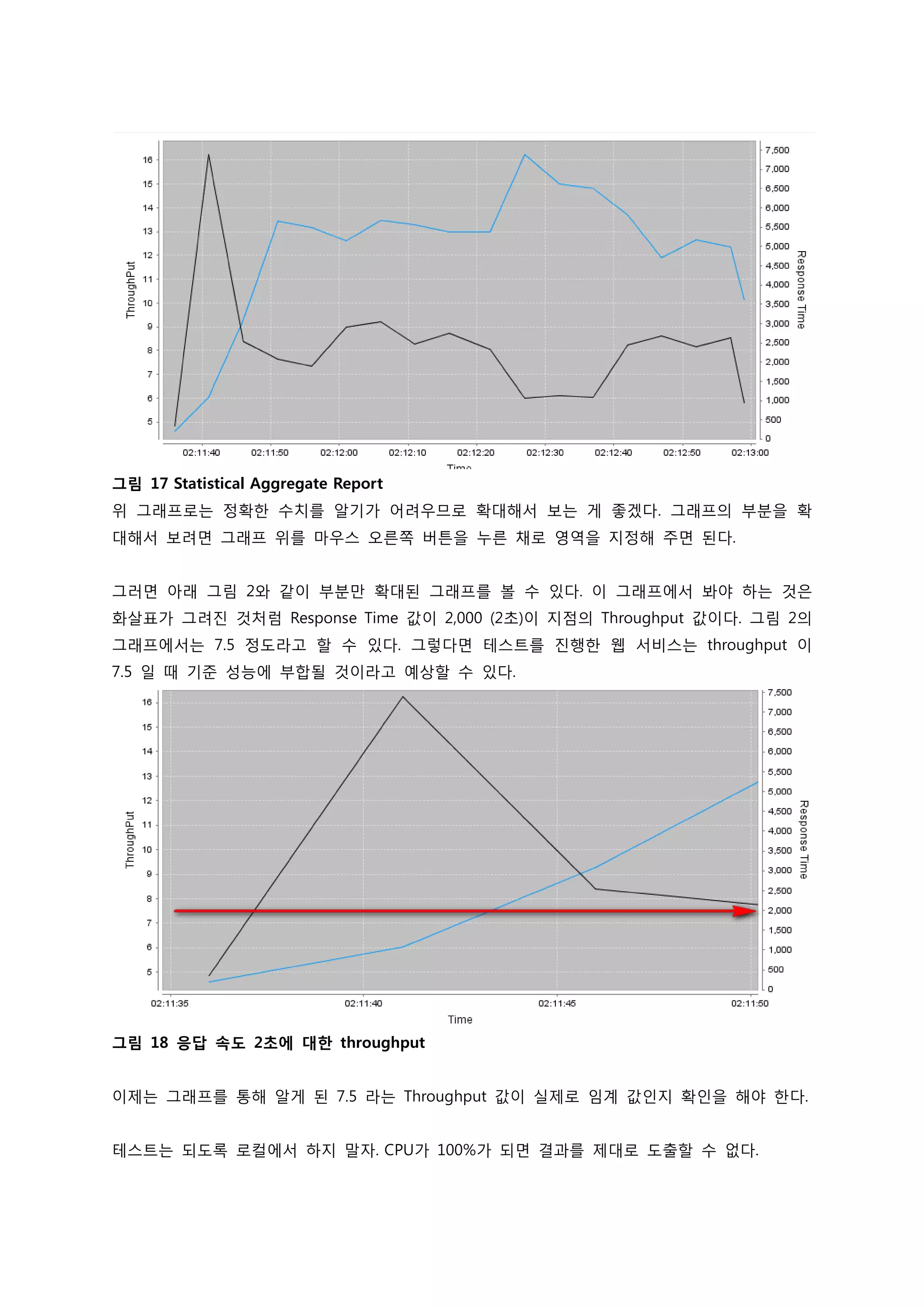 그림 17 Statistical Aggregate Report 
위 그래프로는 정확한 수치를 알기가 어려우므로 확대해서 보는 게 좋겠다. 그래프의 부분을 확대해서 보려면 그래프 위를 마우스 오른쪽 버튼을 누른 채로 영역을 지정해 주면 된다. 
그러면 아래 그림 2와 같이 부분만 확대된 그래프를 볼 수 있다. 이 그래프에서 봐야 하는 것은 화살표가 그려진 것처럼 Response Time 값이 2,000 (2초)이 지점의 Throughput 값이다. 그림 2의 그래프에서는 7.5 정도라고 할 수 있다. 그렇다면 테스트를 진행한 웹 서비스는 throughput 이 7.5 일 때 기준 성능에 부합될 것이라고 예상할 수 있다. 
그림 18 응답 속도 2초에 대한 throughput 
이제는 그래프를 통해 알게 된 7.5 라는 Throughput 값이 실제로 임계 값인지 확인을 해야 한다. 
테스트는 되도록 로컬에서 하지 말자. CPU가 100%가 되면 결과를 제대로 도출할 수 없다. 
